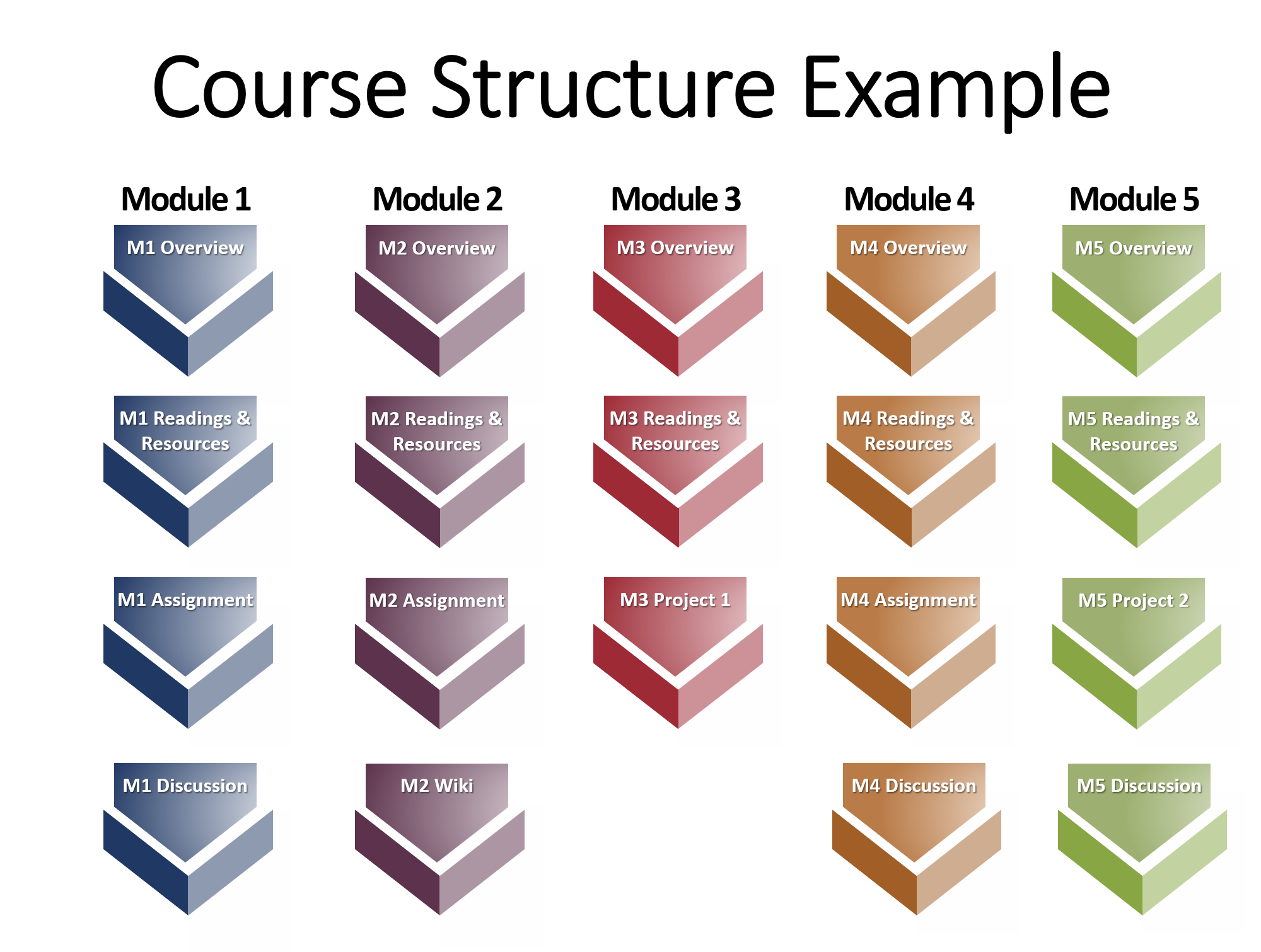 Course structure outline containing 5 module in a diagram format with contents such as overview, readings and resources, assignment, project, or discussion
