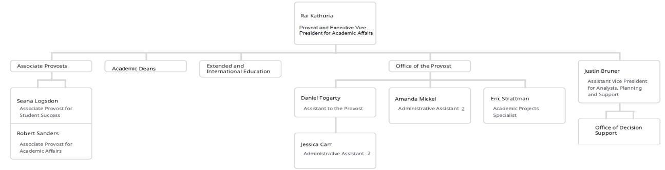 image of the OAA organizational chart with Rai Kathuria, Provsot and Executive Vice President for Academic Affairs at the top and underneath Associate Provosts, Deans, Extended and International Education Office of Decision Support, then Office of the Provost with underneath that Daniel Fogarty, Assistant to the Provost, Jessica Carr, Administrative Assistant 2, Amanda Mickel, Administrative Assis